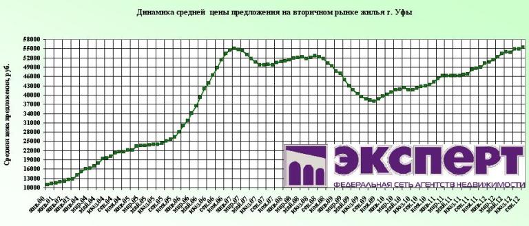 Динамика рынка недвижимости Уфы с 2000 года